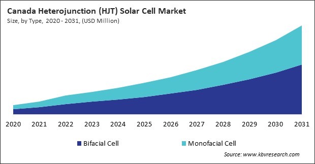 North America Heterojunction (HJT) Solar Cell Market 